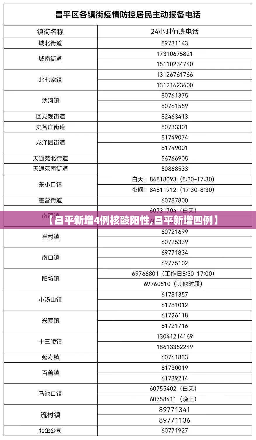 【昌平新增4例核酸阳性,昌平新增四例】