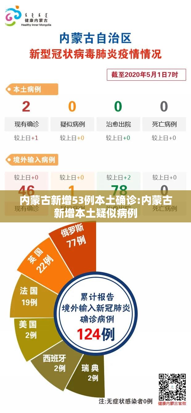 内蒙古新增53例本土确诊:内蒙古新增本土疑似病例