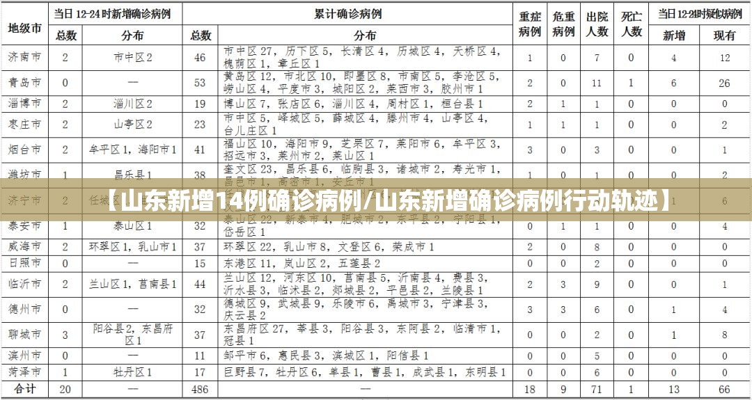【山东新增14例确诊病例/山东新增确诊病例行动轨迹】