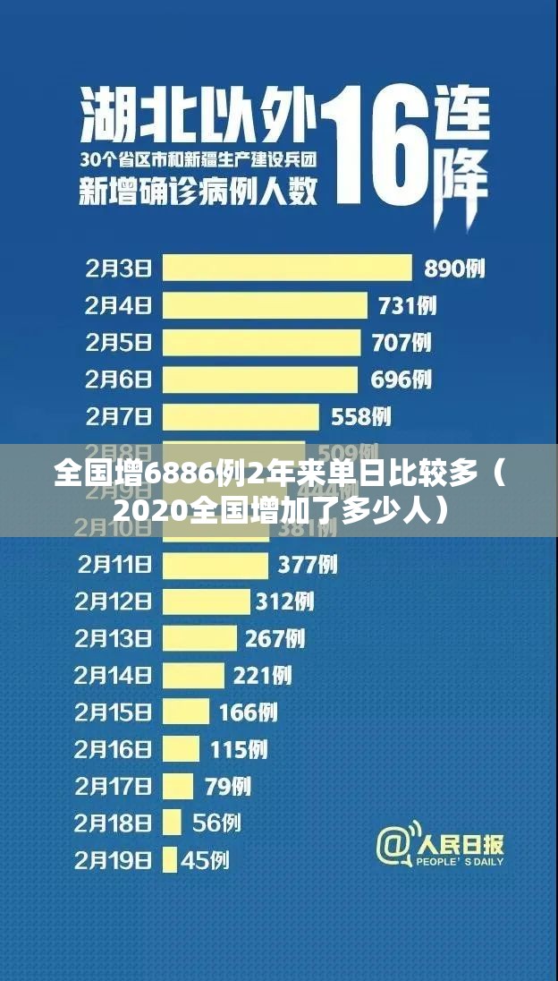 全国增6886例2年来单日比较多（2020全国增加了多少人）