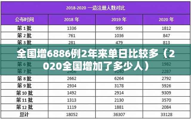 全国增6886例2年来单日比较多（2020全国增加了多少人）