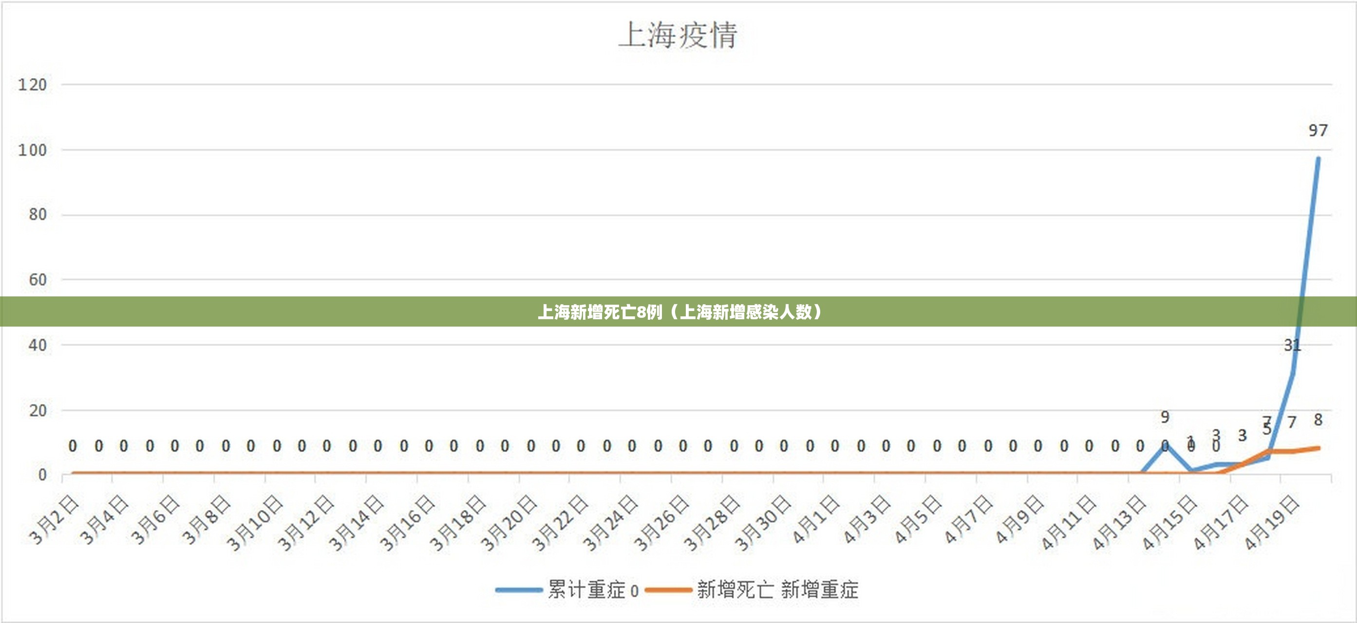 上海新增死亡8例（上海新增感染人数）
