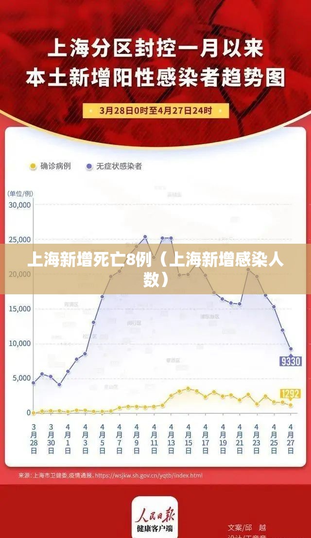 上海新增死亡8例（上海新增感染人数）