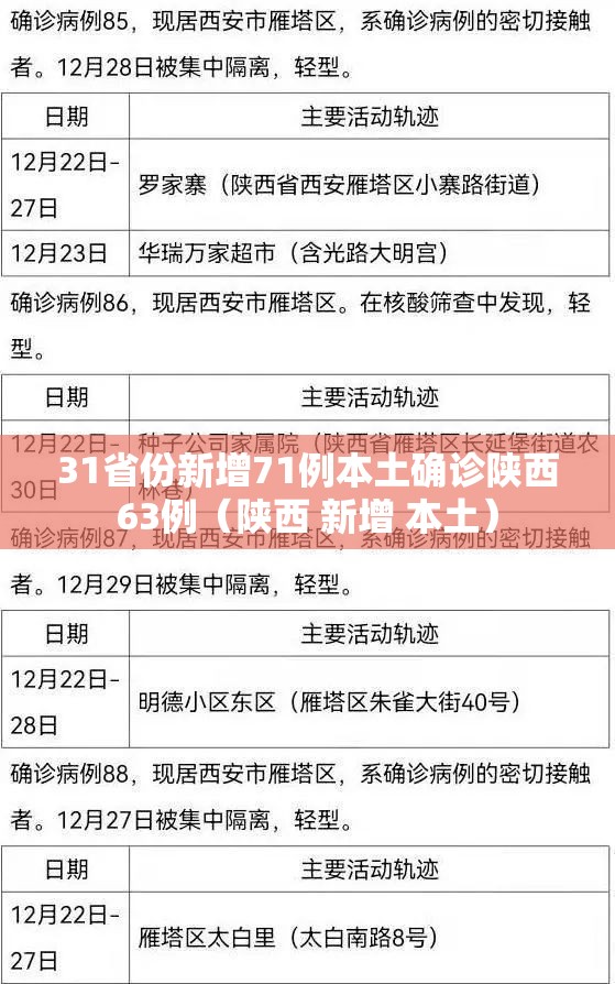31省份新增71例本土确诊陕西63例（陕西 新增 本土）