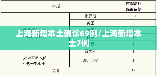 上海新增本土确诊69例/上海新增本土7例