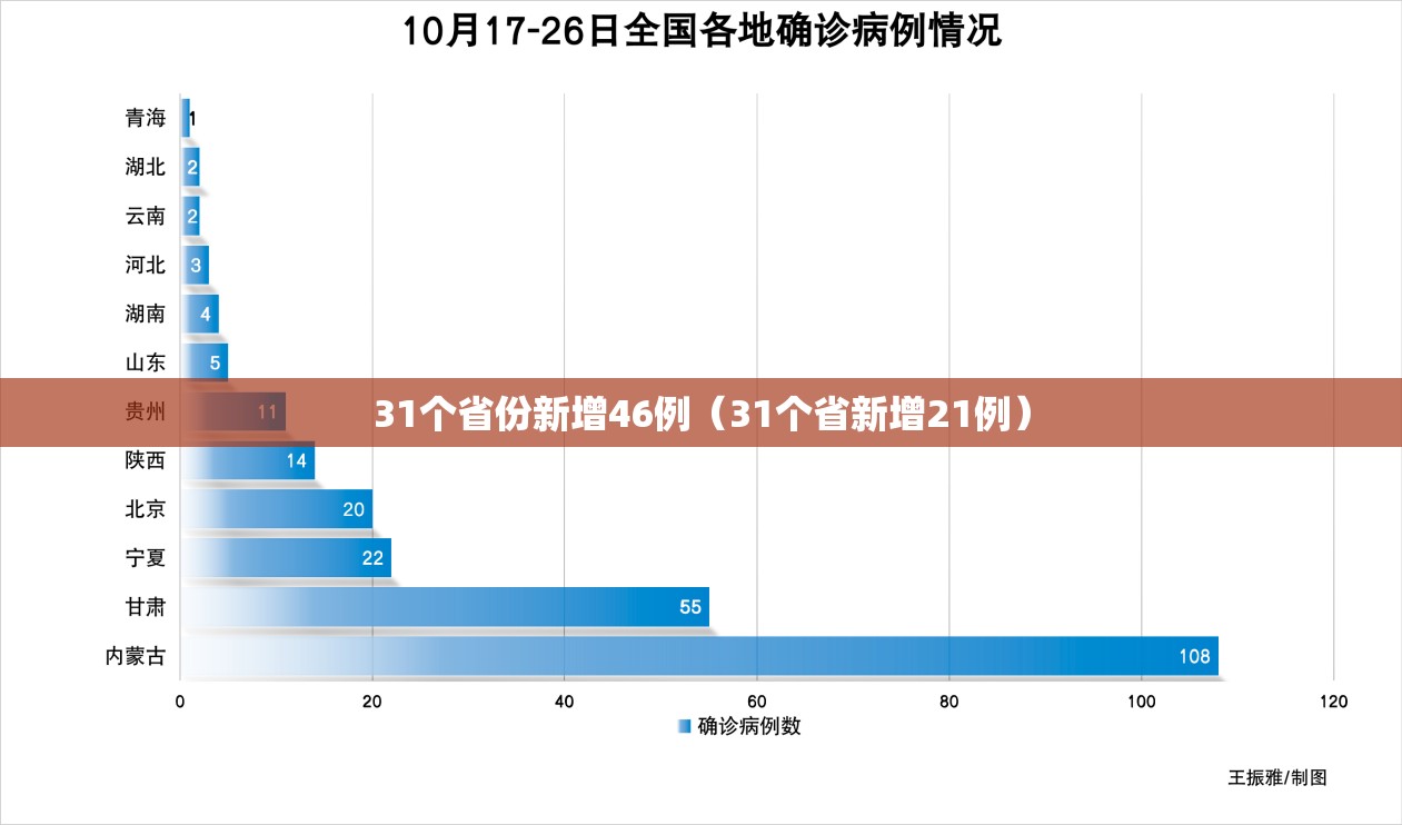 31个省份新增46例（31个省新增21例）