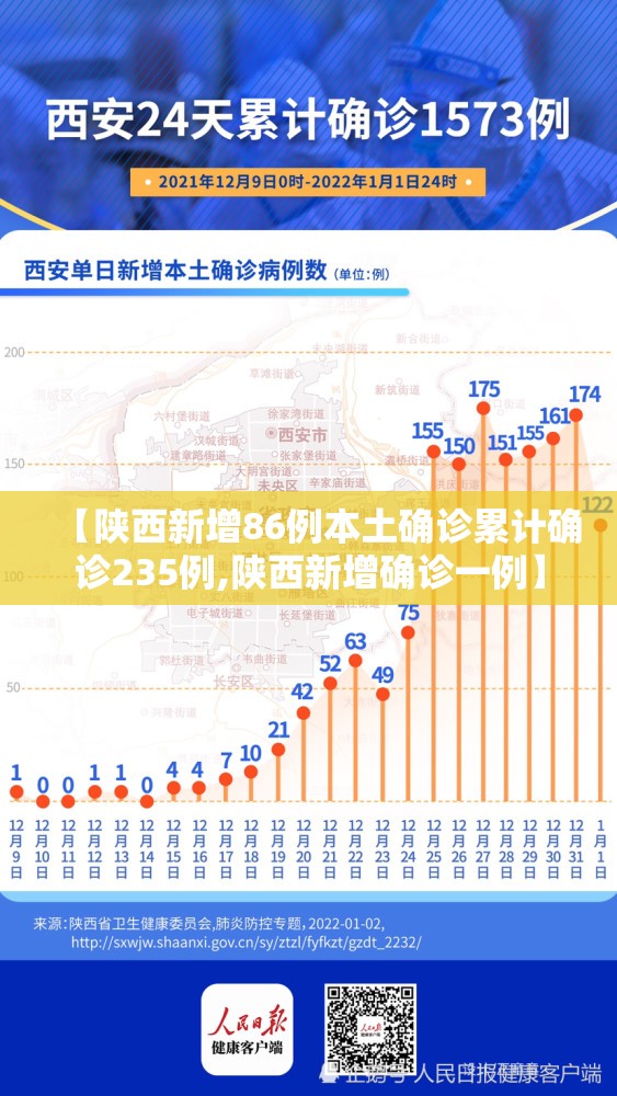 【陕西新增86例本土确诊累计确诊235例,陕西新增确诊一例】