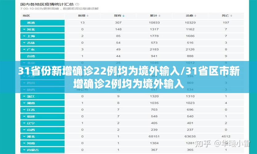 31省份新增确诊22例均为境外输入/31省区市新增确诊2例均为境外输入