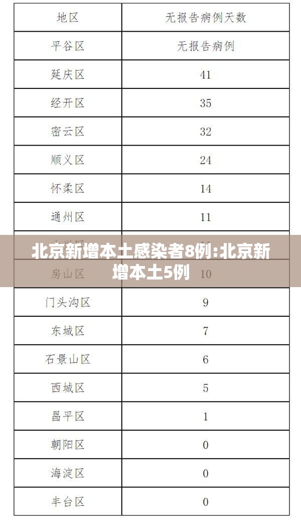 北京新增本土感染者8例:北京新增本土5例 北京新增本土感染者8例:北京新增本土5例