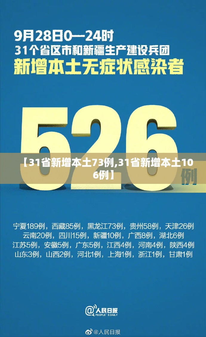 【31省新增本土73例,31省新增本土106例】