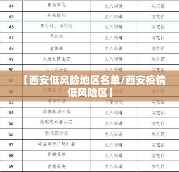 【西安低风险地区名单/西安疫情低风险区】