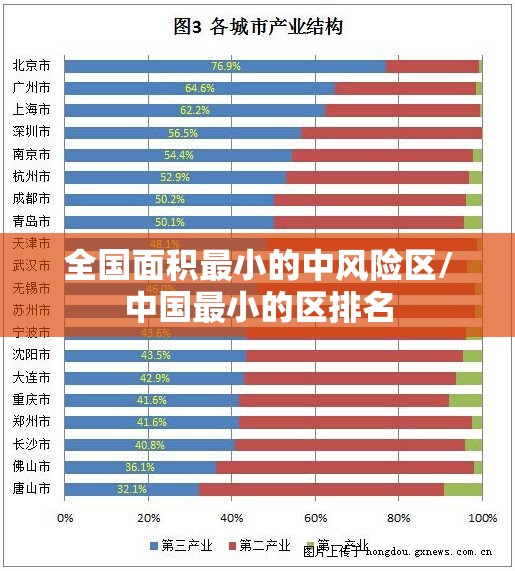 全国面积最小的中风险区/中国最小的区排名