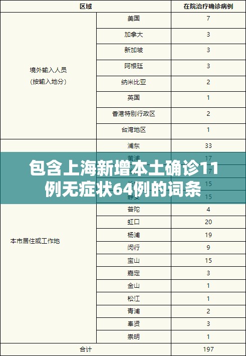 包含上海新增本土确诊11例无症状64例的词条