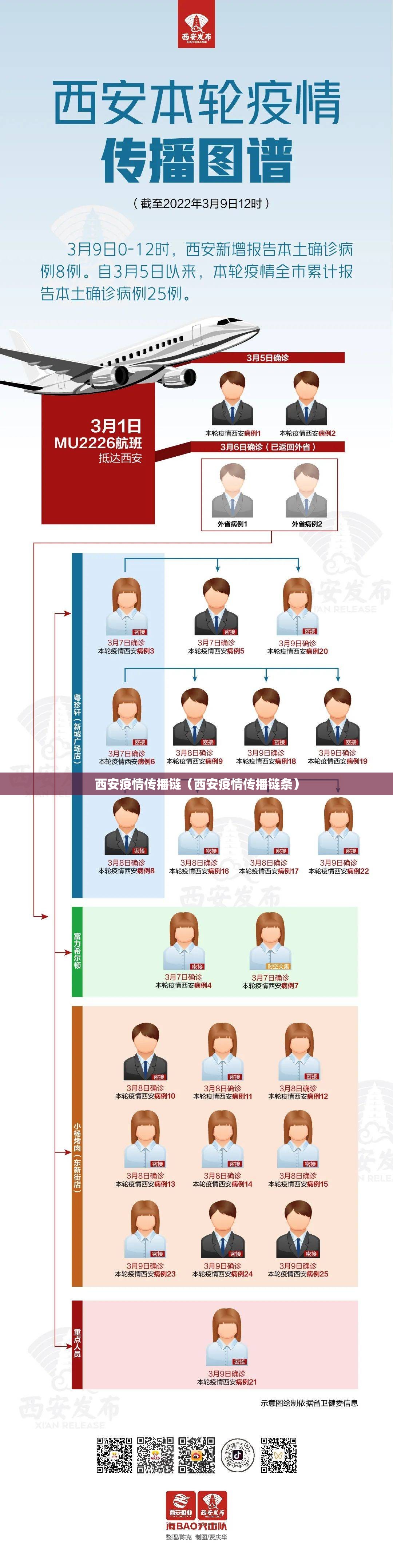 西安疫情传播链（西安疫情传播链条）