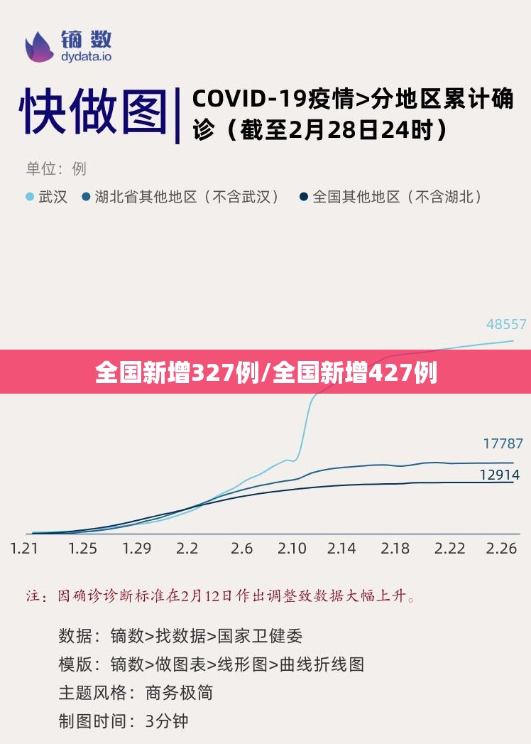 全国新增327例/全国新增427例