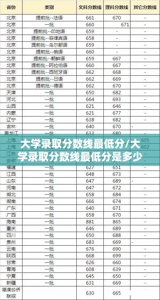 大学录取分数线最低分/大学录取分数线最低分是多少 大学录取分数线最低分/大学录取分数线最低分是多少