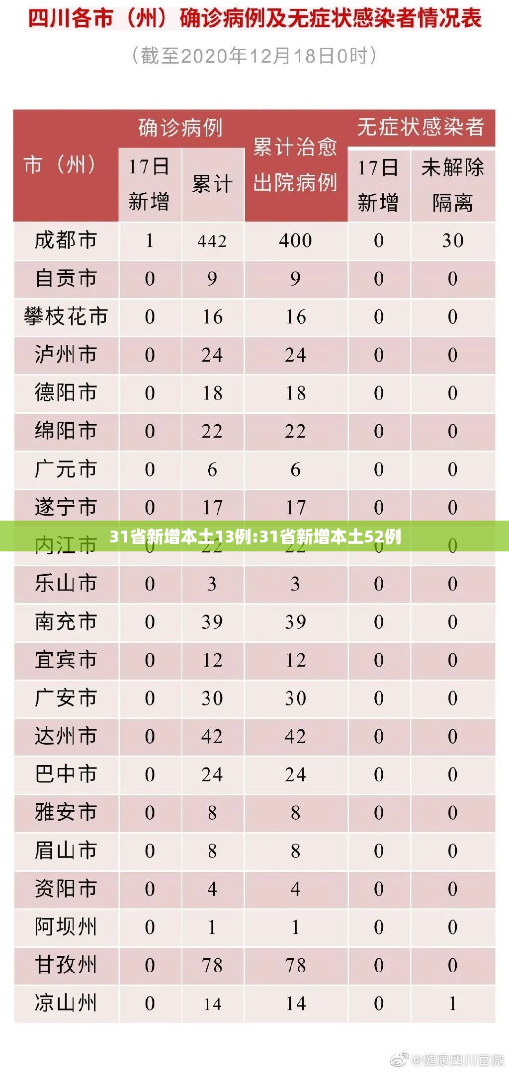 31省新增本土13例:31省新增本土52例 31省新增本土13例:31省新增本土52例