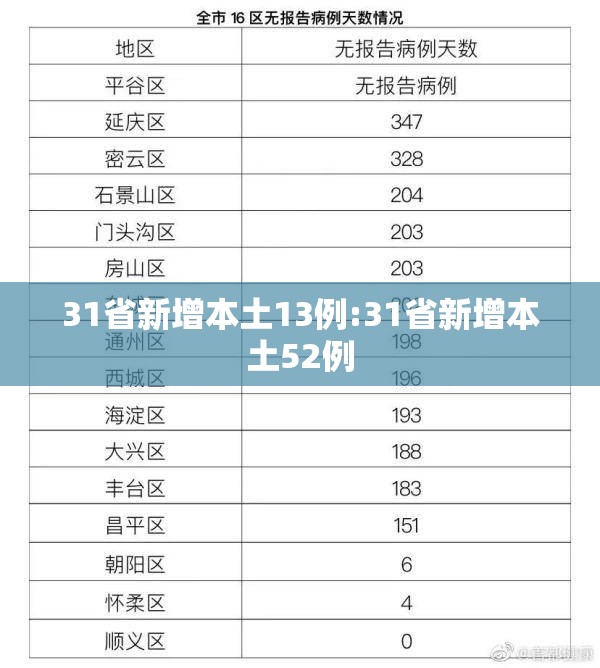 31省新增本土13例:31省新增本土52例 31省新增本土13例:31省新增本土52例