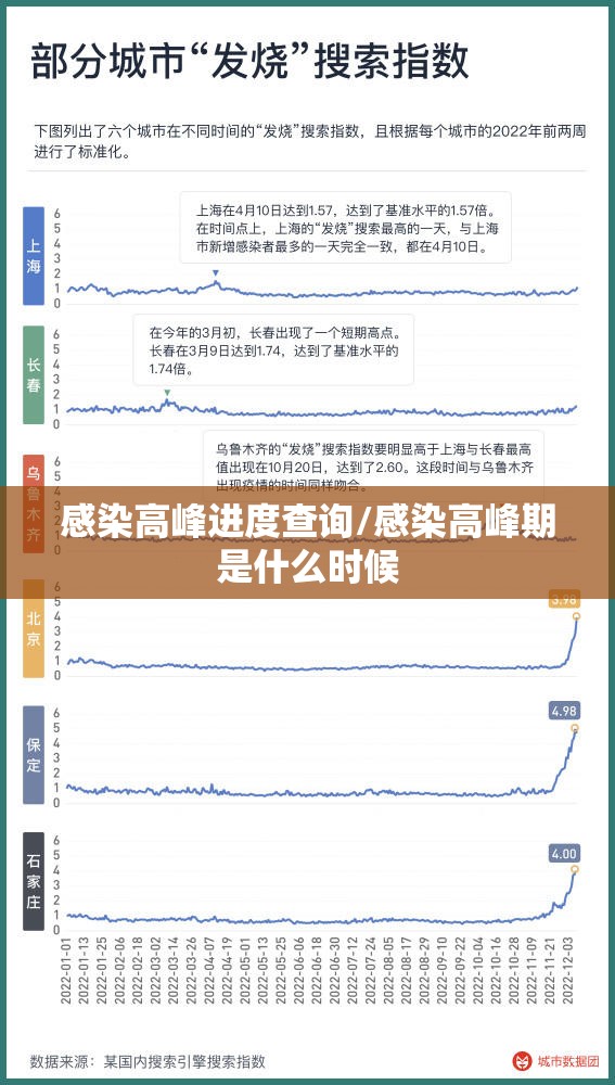 感染高峰进度查询/感染高峰期是什么时候
