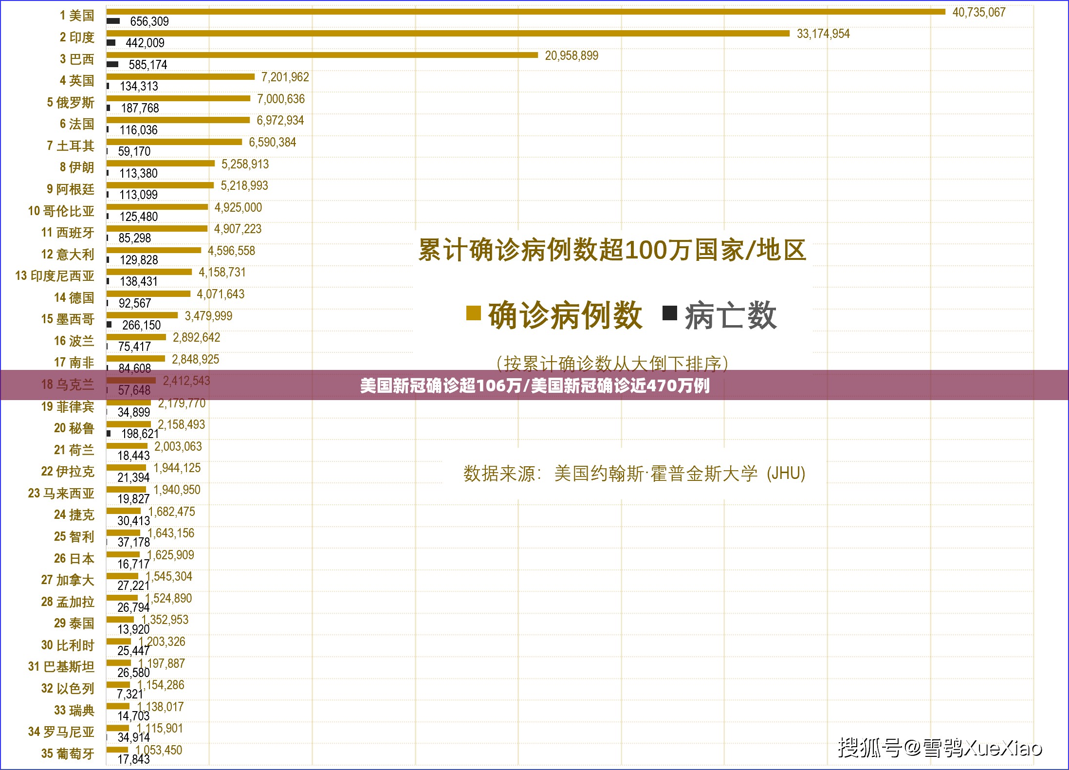 美国新冠确诊超106万/美国新冠确诊近470万例