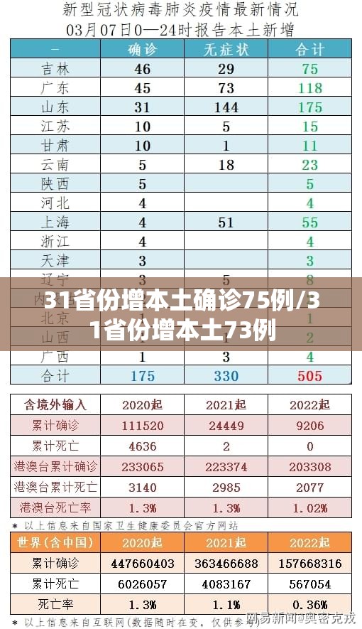 31省份增本土确诊75例/31省份增本土73例