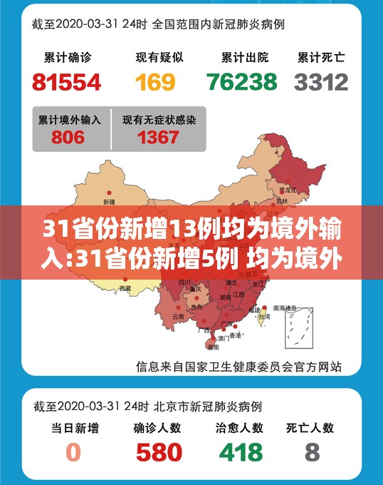 31省份新增13例均为境外输入:31省份新增5例 均为境外输入