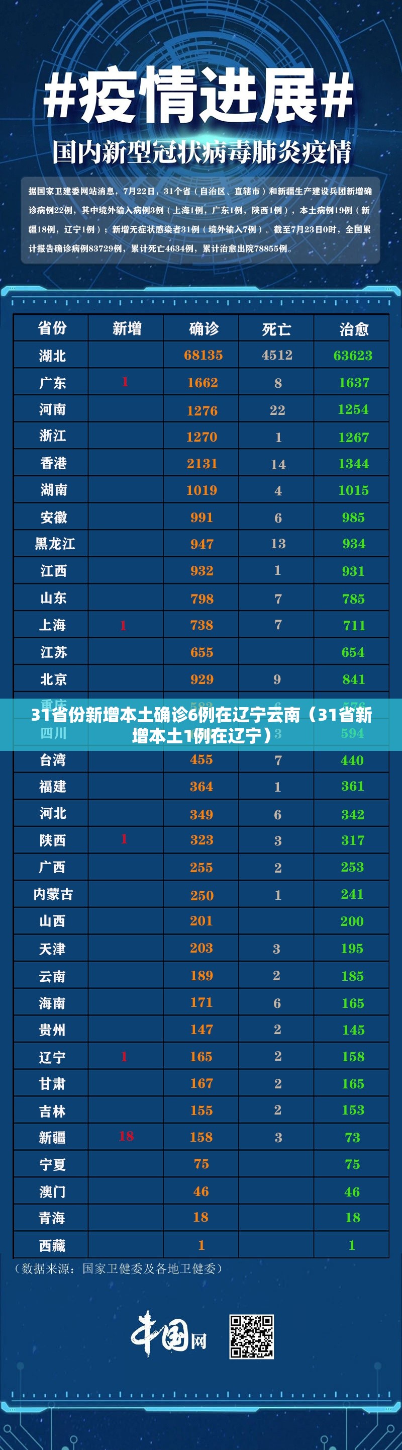 31省份新增本土确诊6例在辽宁云南(31省新增本土1例在辽宁) 31省份新增本土确诊6例在辽宁云南(31省新增本土1例在辽宁)