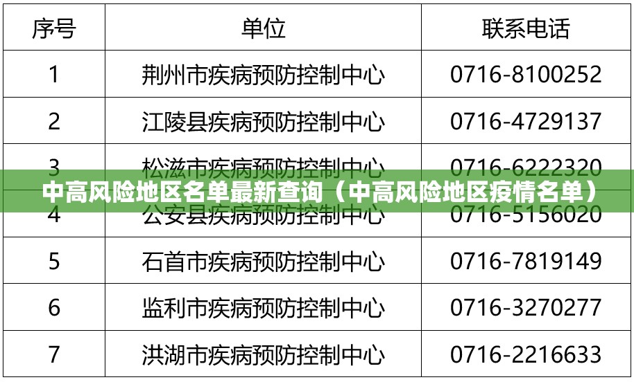 中高风险地区名单最新查询（中高风险地区疫情名单）