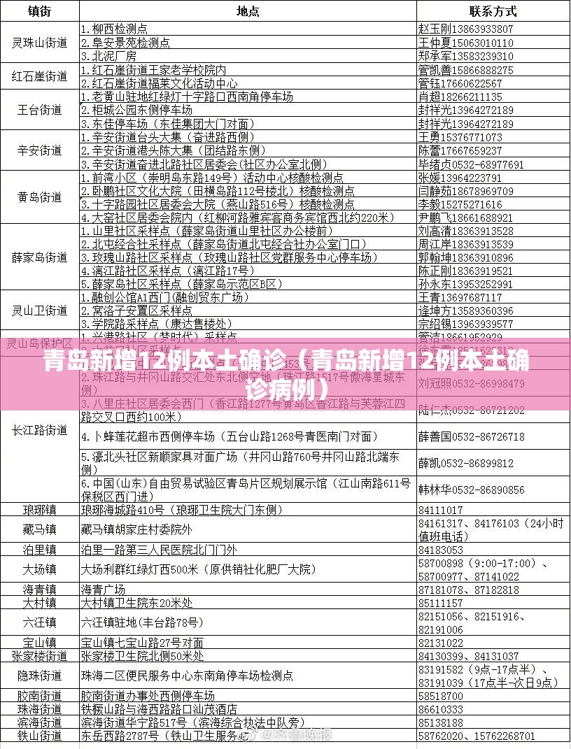 青岛新增12例本土确诊(青岛新增12例本土确诊病例) 青岛新增12例本土确诊(青岛新增12例本土确诊病例)