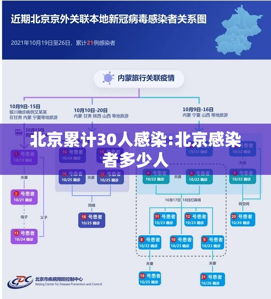 北京累计30人感染:北京感染者多少人
