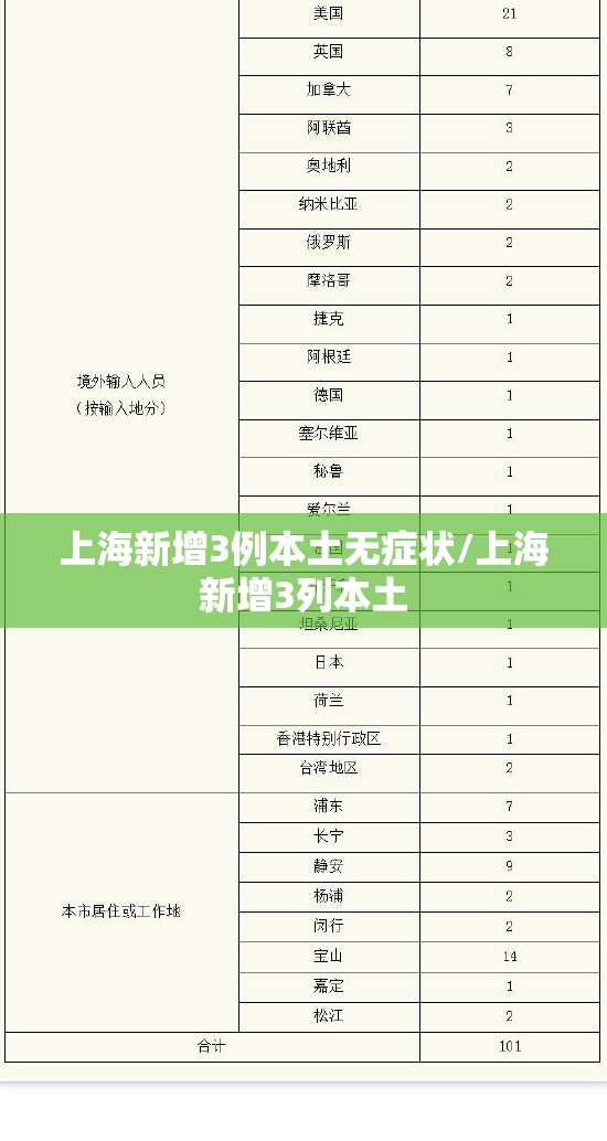 上海新增3例本土无症状/上海新增3列本土