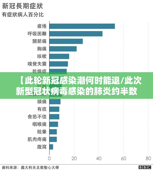 【此轮新冠感染潮何时能退/此次新型冠状病毒感染的肺炎约半数患者在几天后会出现】