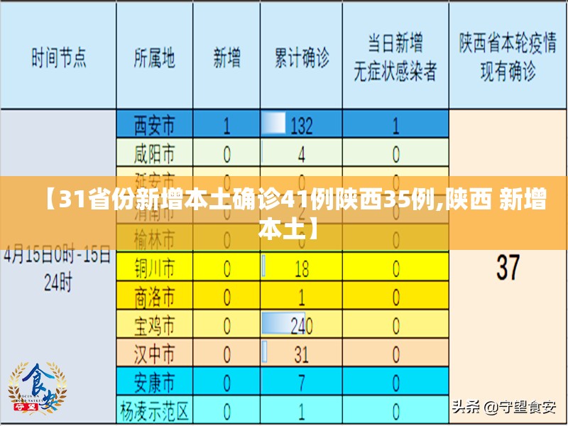 【31省份新增本土确诊41例陕西35例,陕西 新增 本土】
