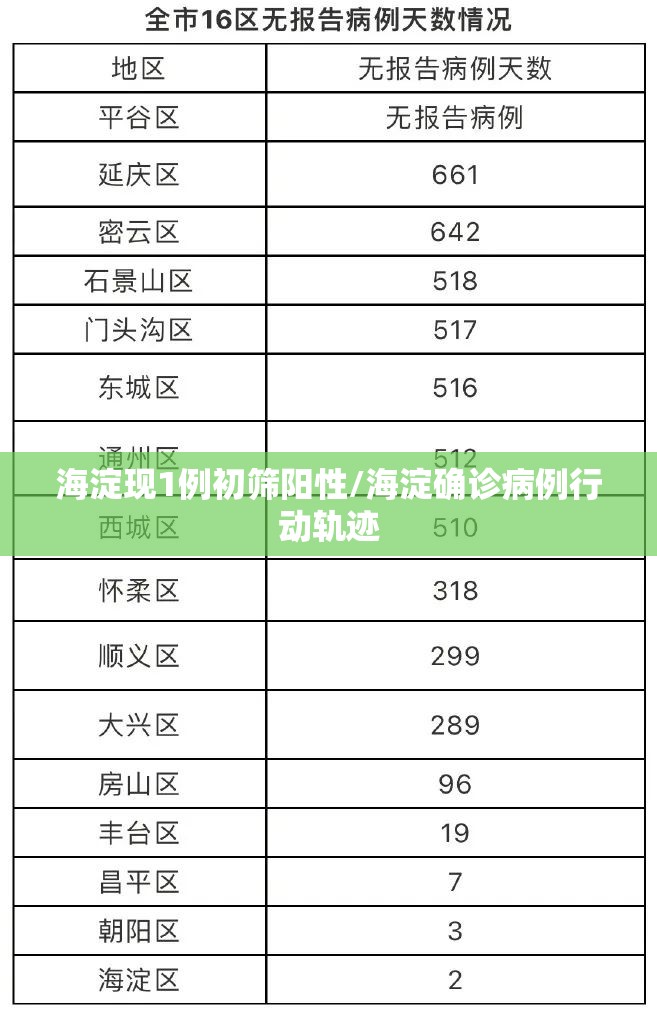 海淀现1例初筛阳性/海淀确诊病例行动轨迹