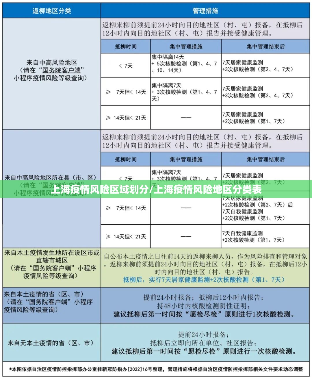 上海疫情风险区域划分/上海疫情风险地区分类表