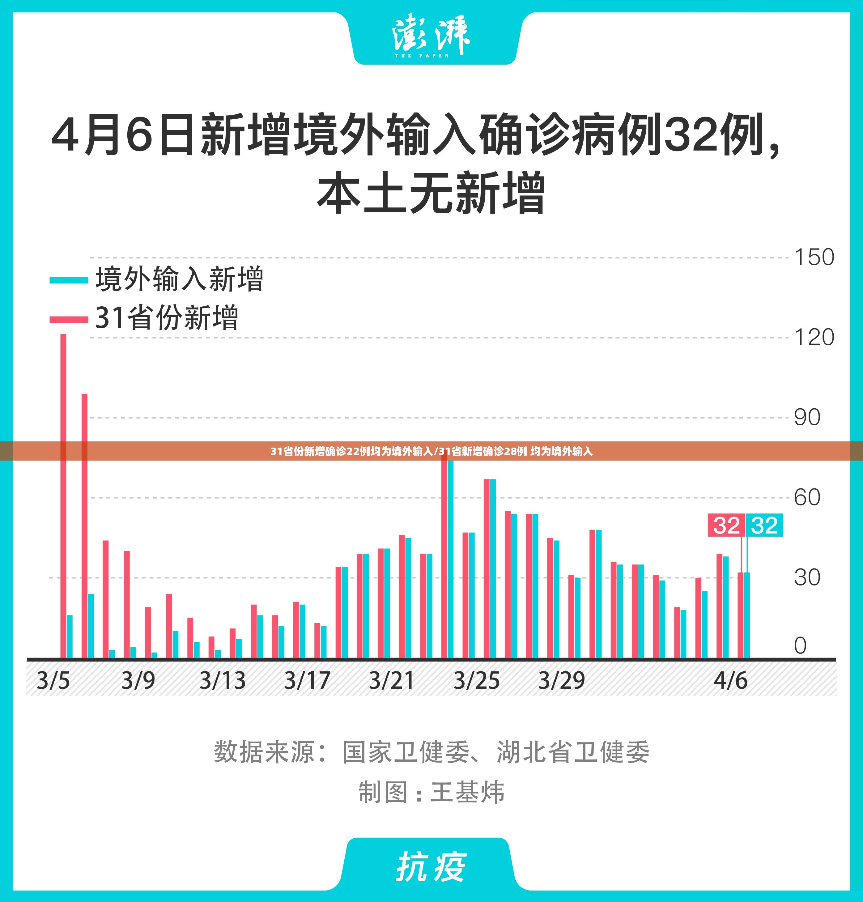 31省份新增确诊22例均为境外输入/31省新增确诊28例 均为境外输入 31省份新增确诊22例均为境外输入/31省新增确诊28例 均为境外输入