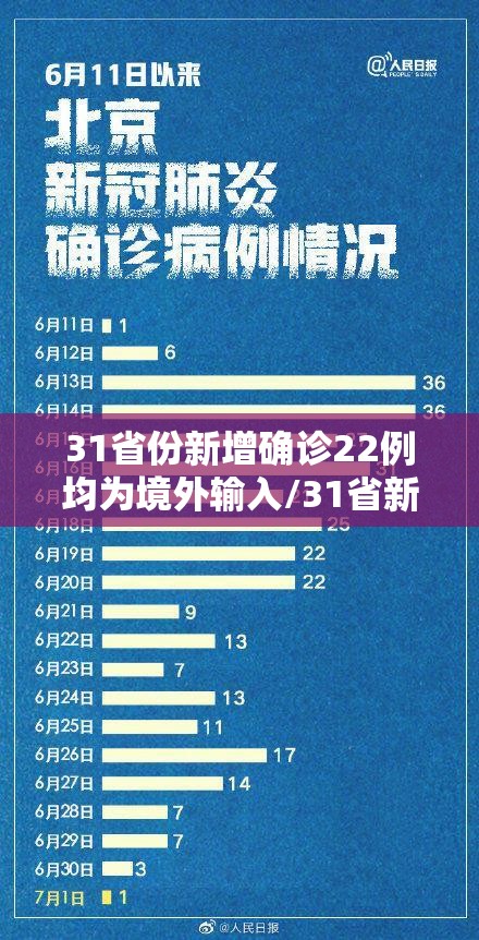 31省份新增确诊22例均为境外输入/31省新增确诊28例 均为境外输入 31省份新增确诊22例均为境外输入/31省新增确诊28例 均为境外输入