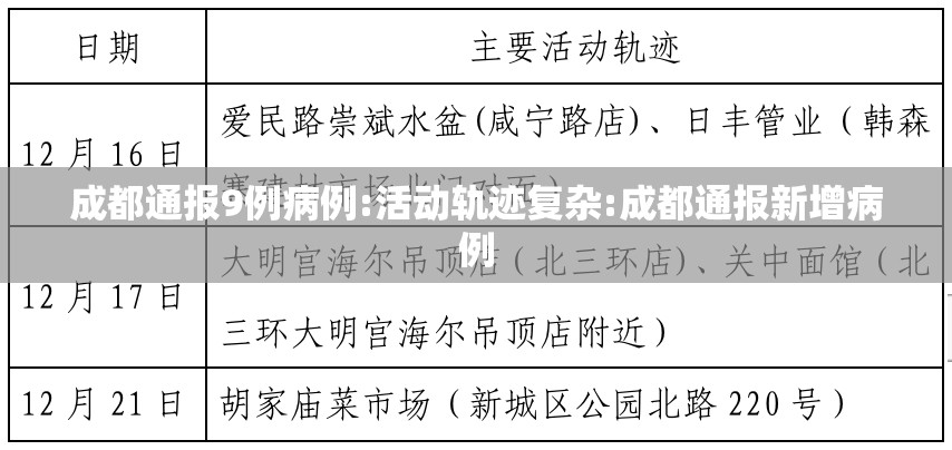 成都通报9例病例:活动轨迹复杂:成都通报新增病例 成都通报9例病例:活动轨迹复杂:成都通报新增病例
