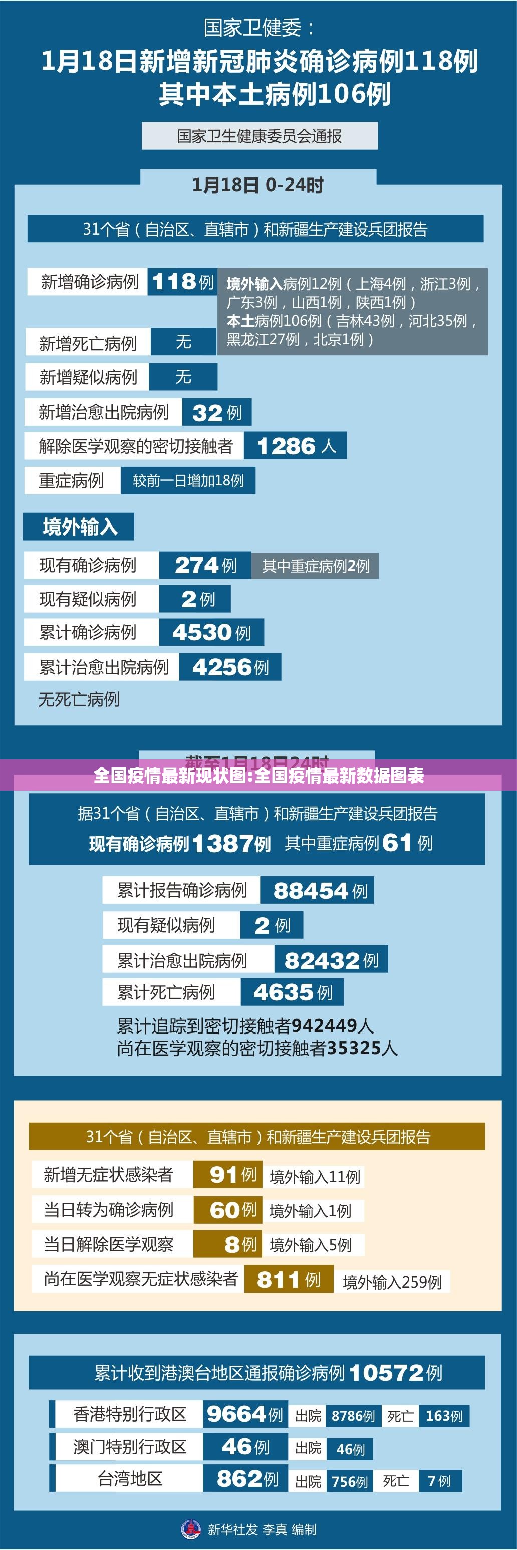 全国疫情最新现状图:全国疫情最新数据图表 全国疫情最新现状图:全国疫情最新数据图表