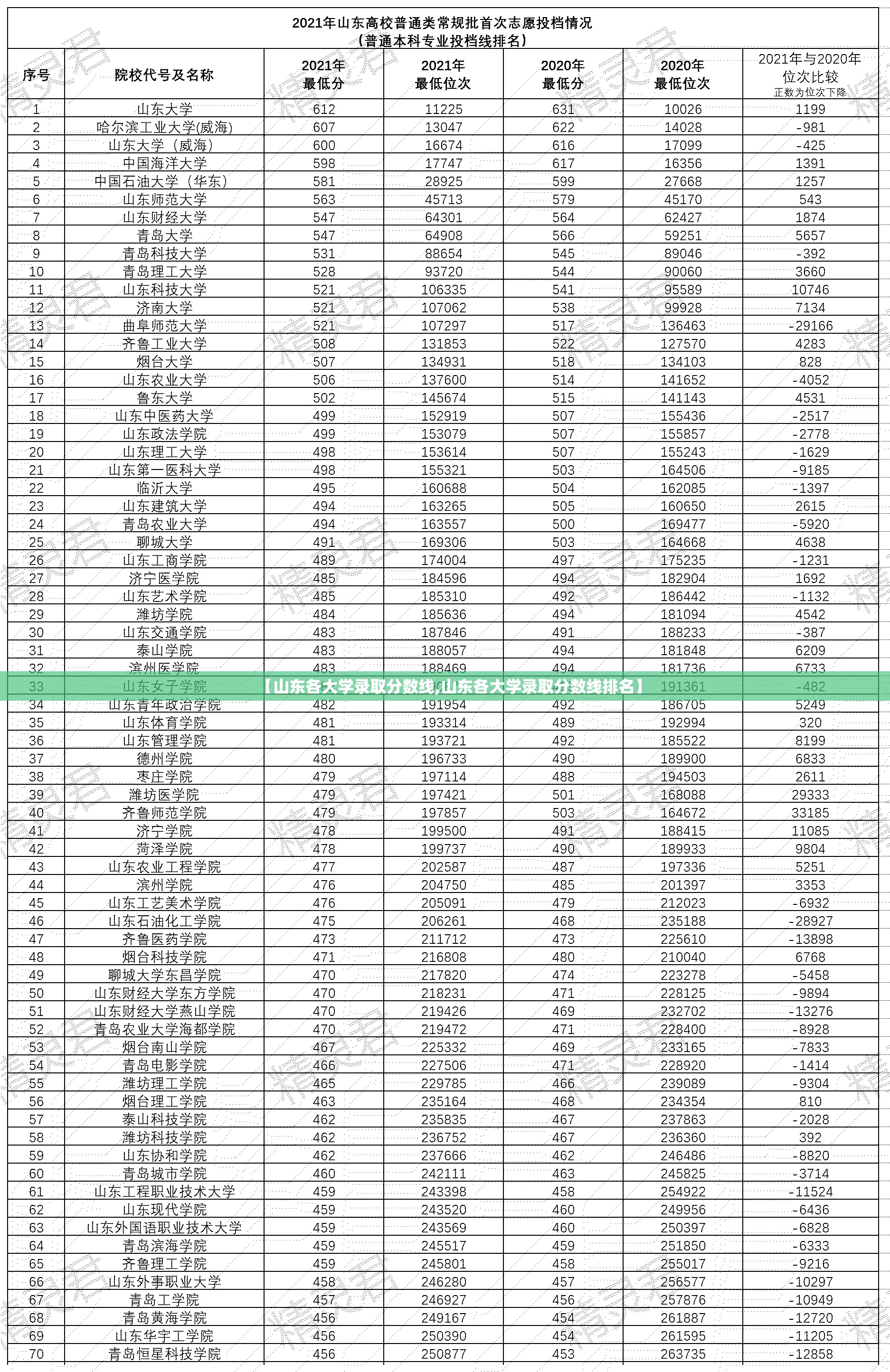 【山东各大学录取分数线,山东各大学录取分数线排名】