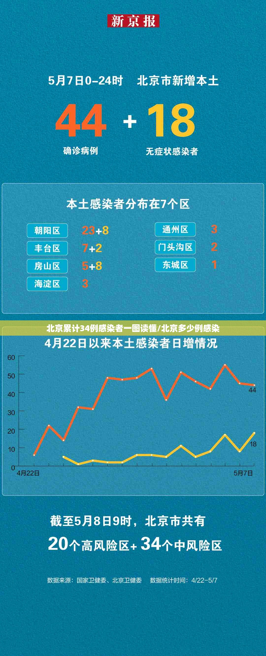 北京累计34例感染者一图读懂/北京多少例感染