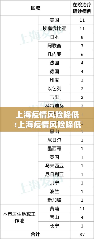 上海疫情风险降低:上海疫情风险降低了吗