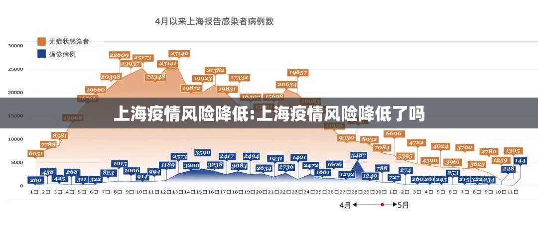 上海疫情风险降低:上海疫情风险降低了吗