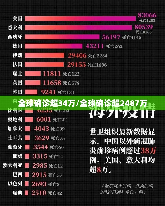 全球确诊超34万/全球确诊超2487万 全球确诊超34万/全球确诊超2487万