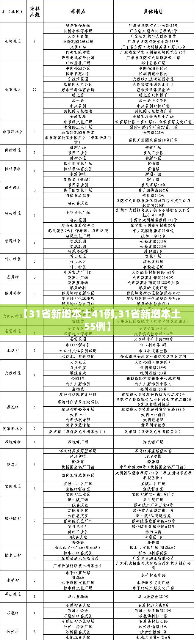 【31省新增本土41例,31省新增本土55例】
