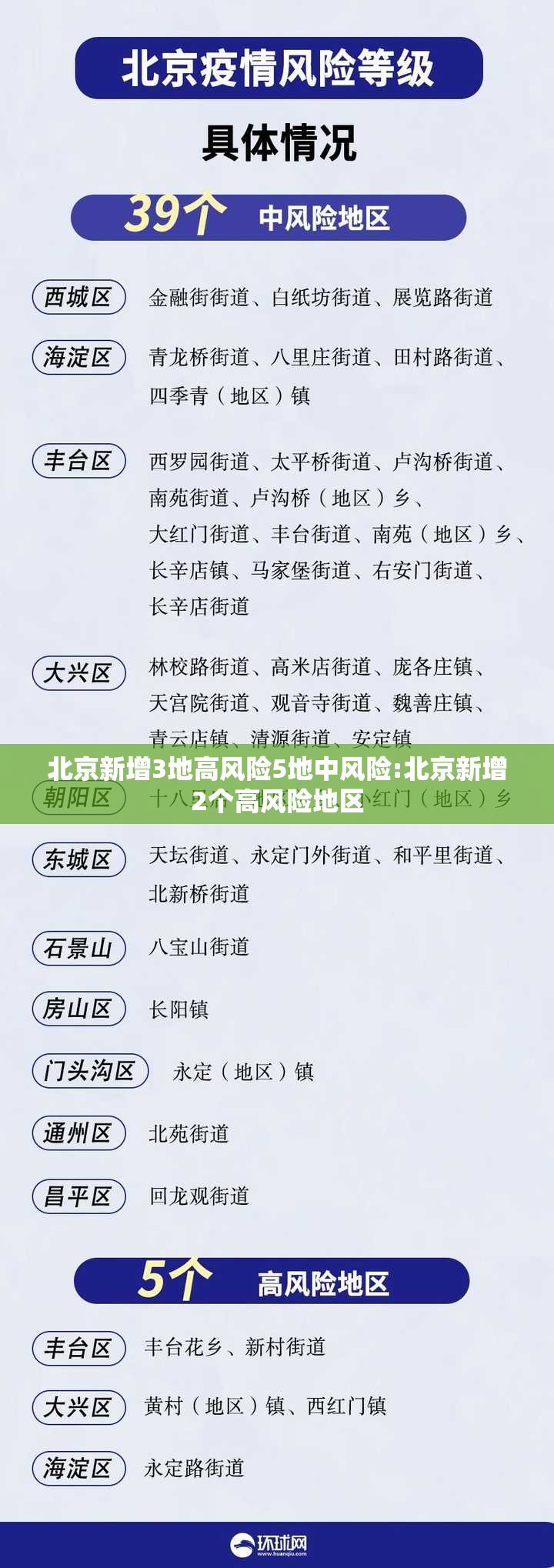 北京新增3地高风险5地中风险:北京新增2个高风险地区