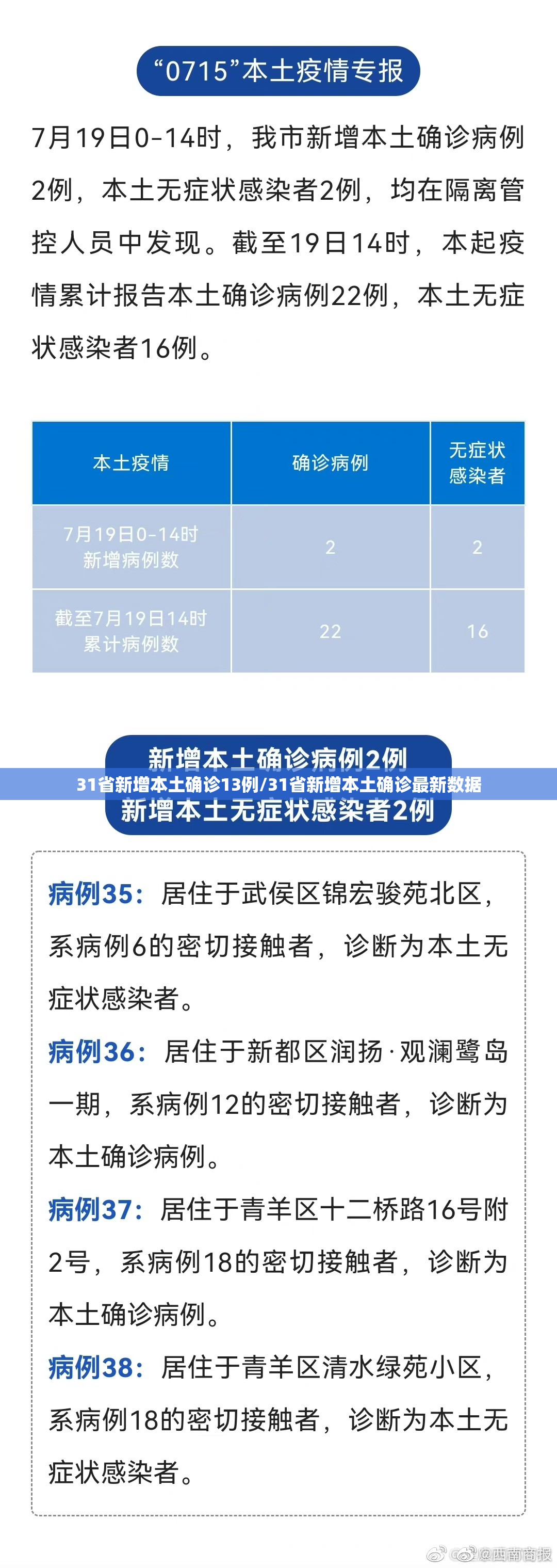 31省新增本土确诊13例/31省新增本土确诊最新数据 31省新增本土确诊13例/31省新增本土确诊最新数据