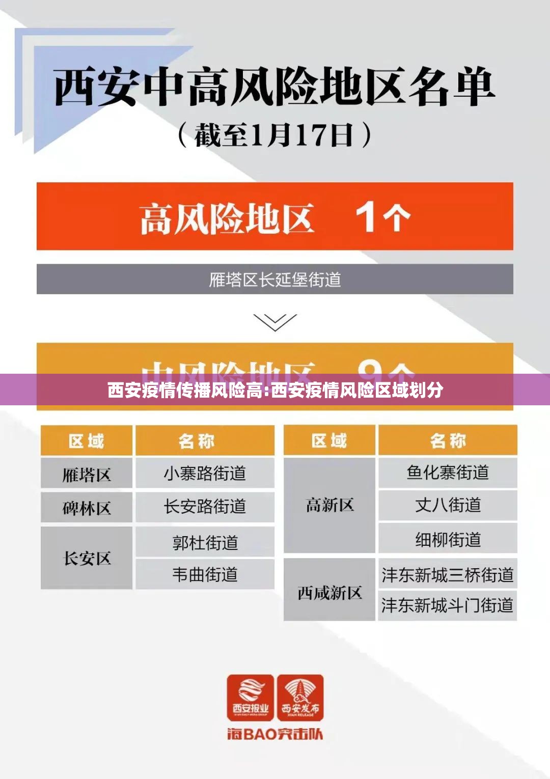 西安疫情传播风险高:西安疫情风险区域划分