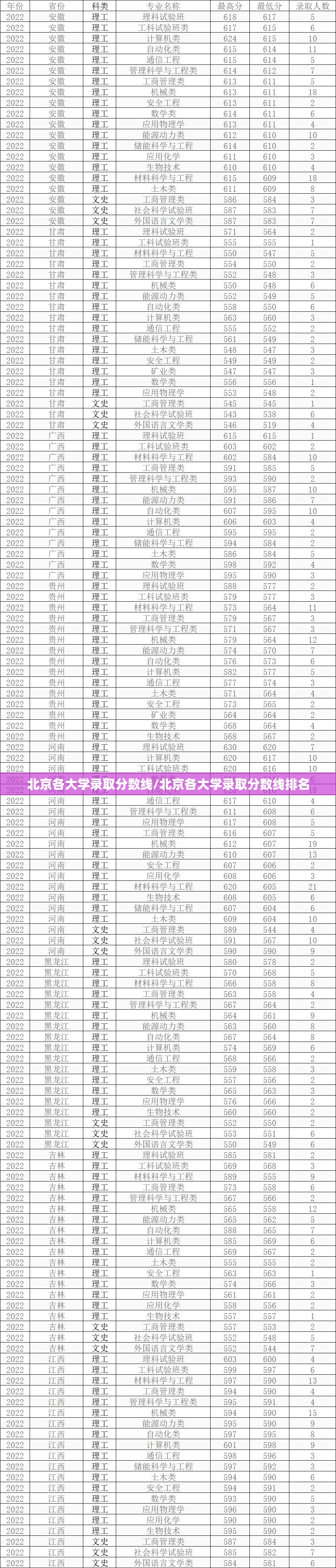 北京各大学录取分数线/北京各大学录取分数线排名