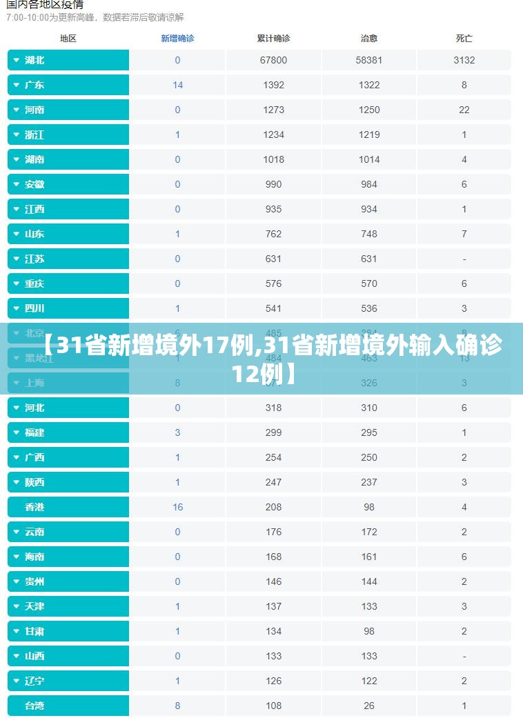 【31省新增境外17例,31省新增境外输入确诊12例】